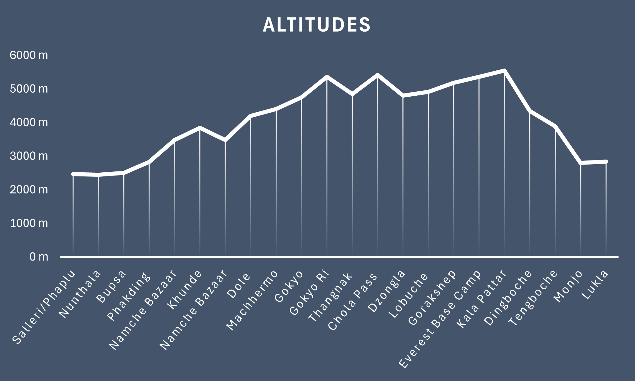 altitudes gokyo